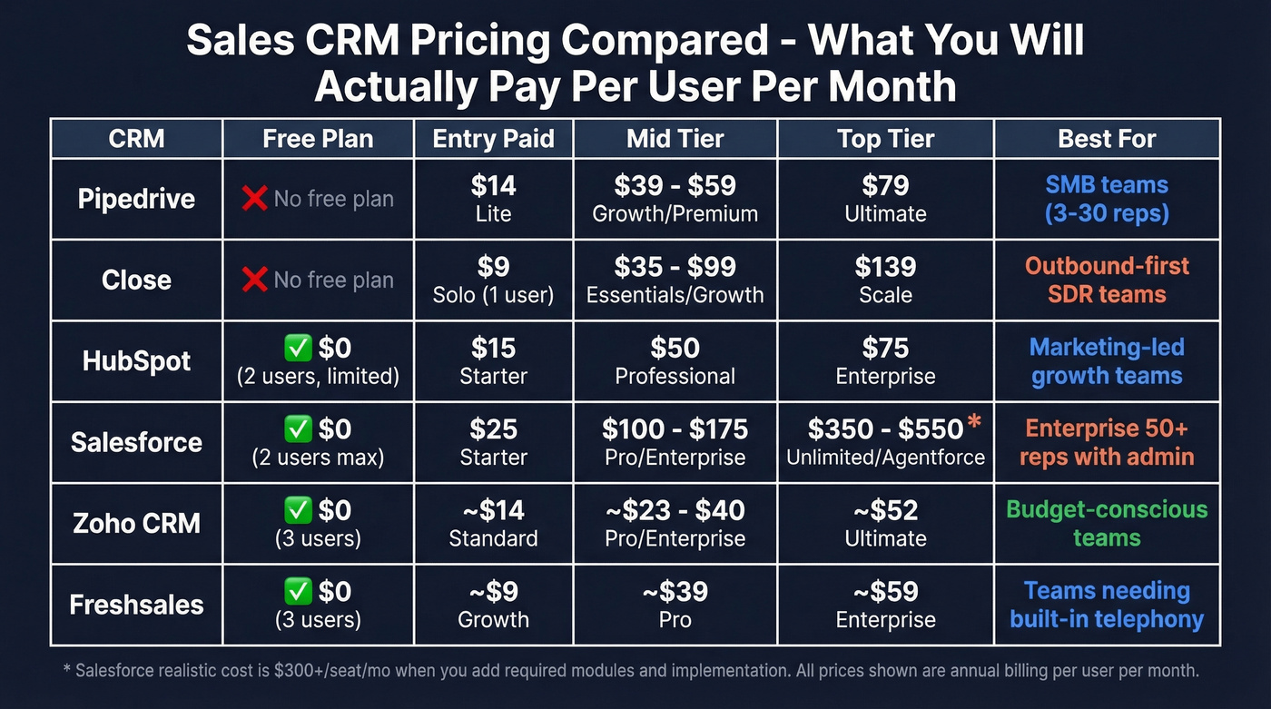CRM pricing comparison chart across all six tools