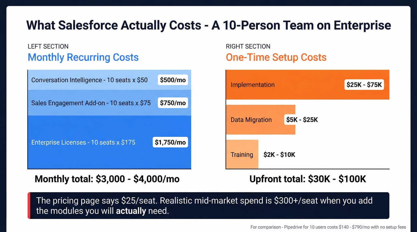 Salesforce true cost breakdown for 10-person team