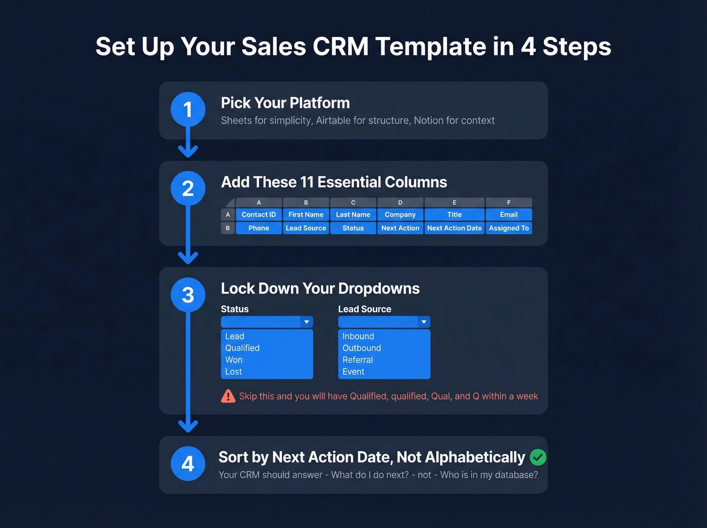 Step-by-step CRM template setup workflow with column schema