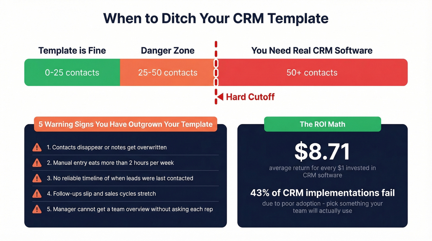 Visual threshold guide showing when to upgrade from CRM template to software