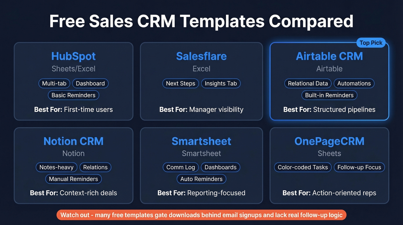 Visual comparison of six free CRM templates