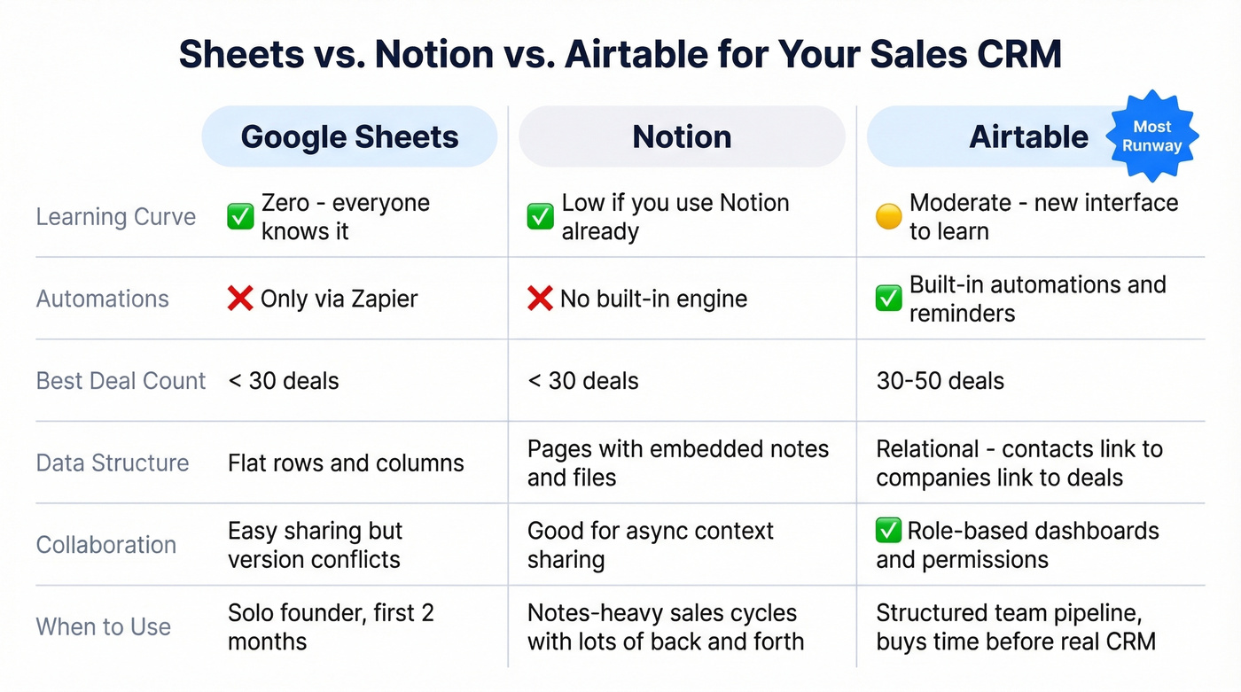 Side-by-side comparison of Sheets, Notion, and Airtable for CRM use