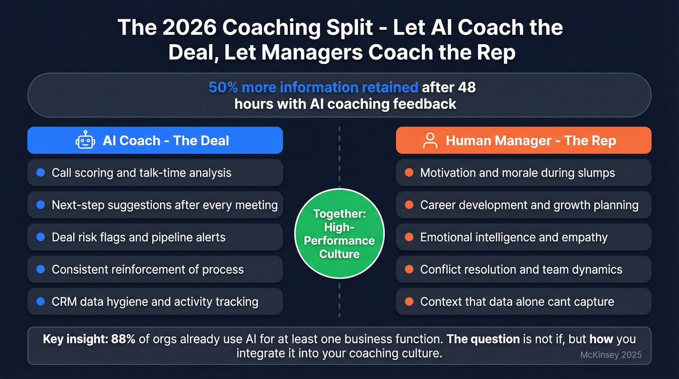 AI coach vs human manager role split diagram