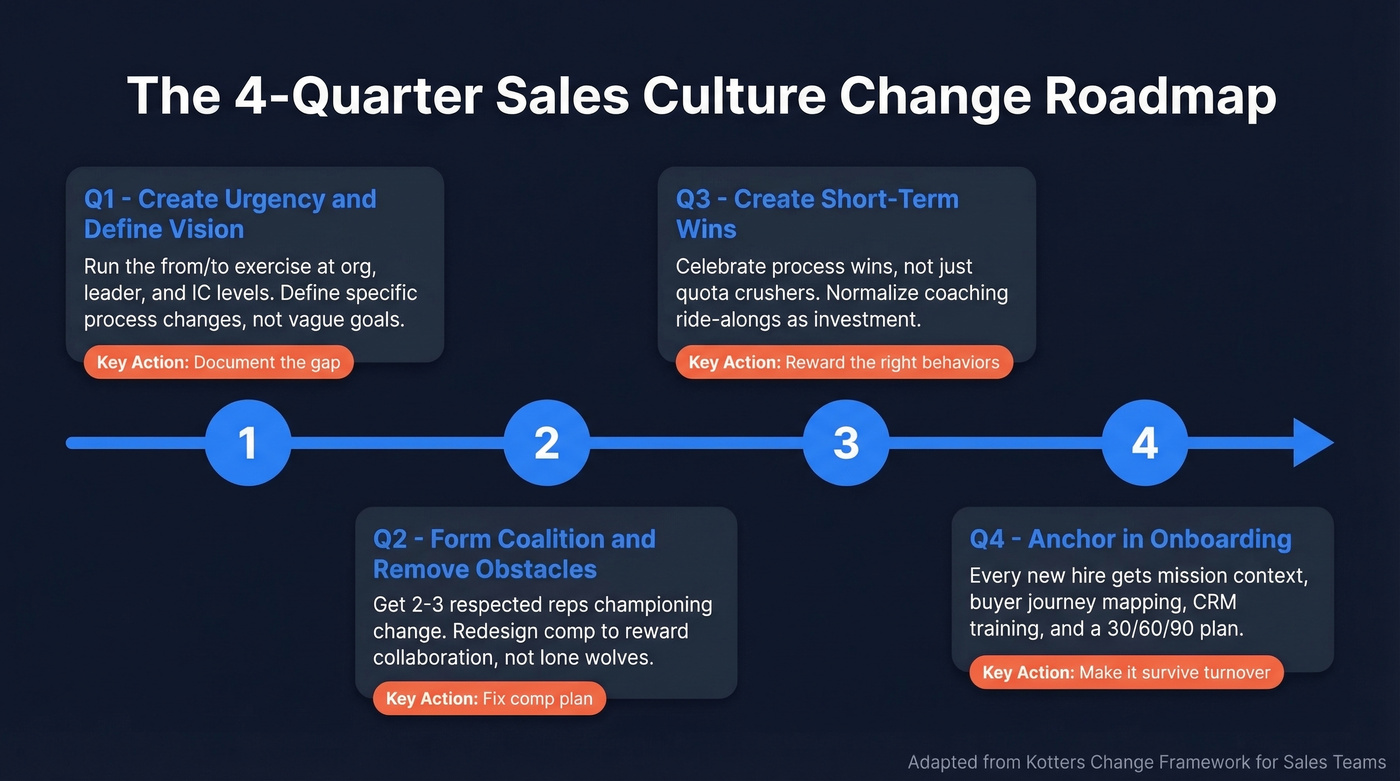Four-quarter sales culture change roadmap timeline