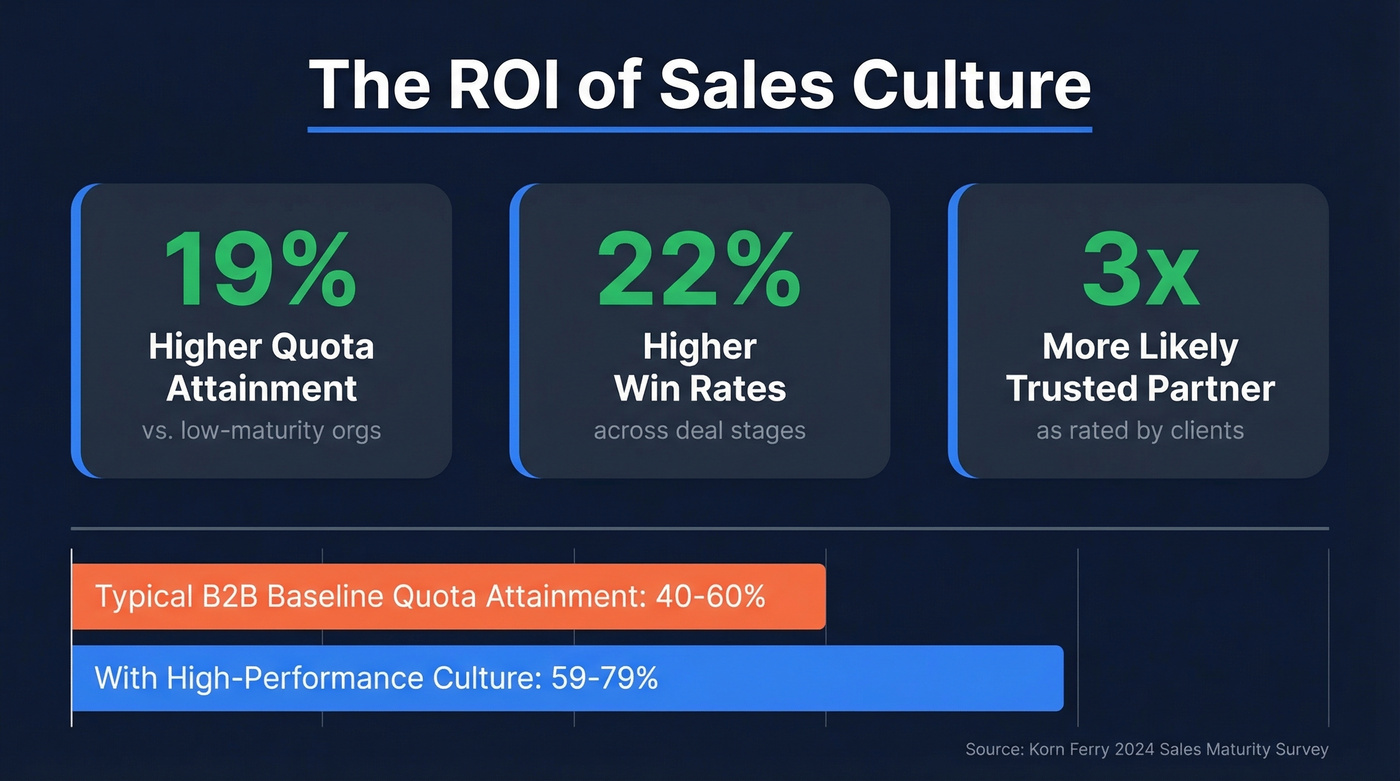 Key stats showing sales culture impact on performance
