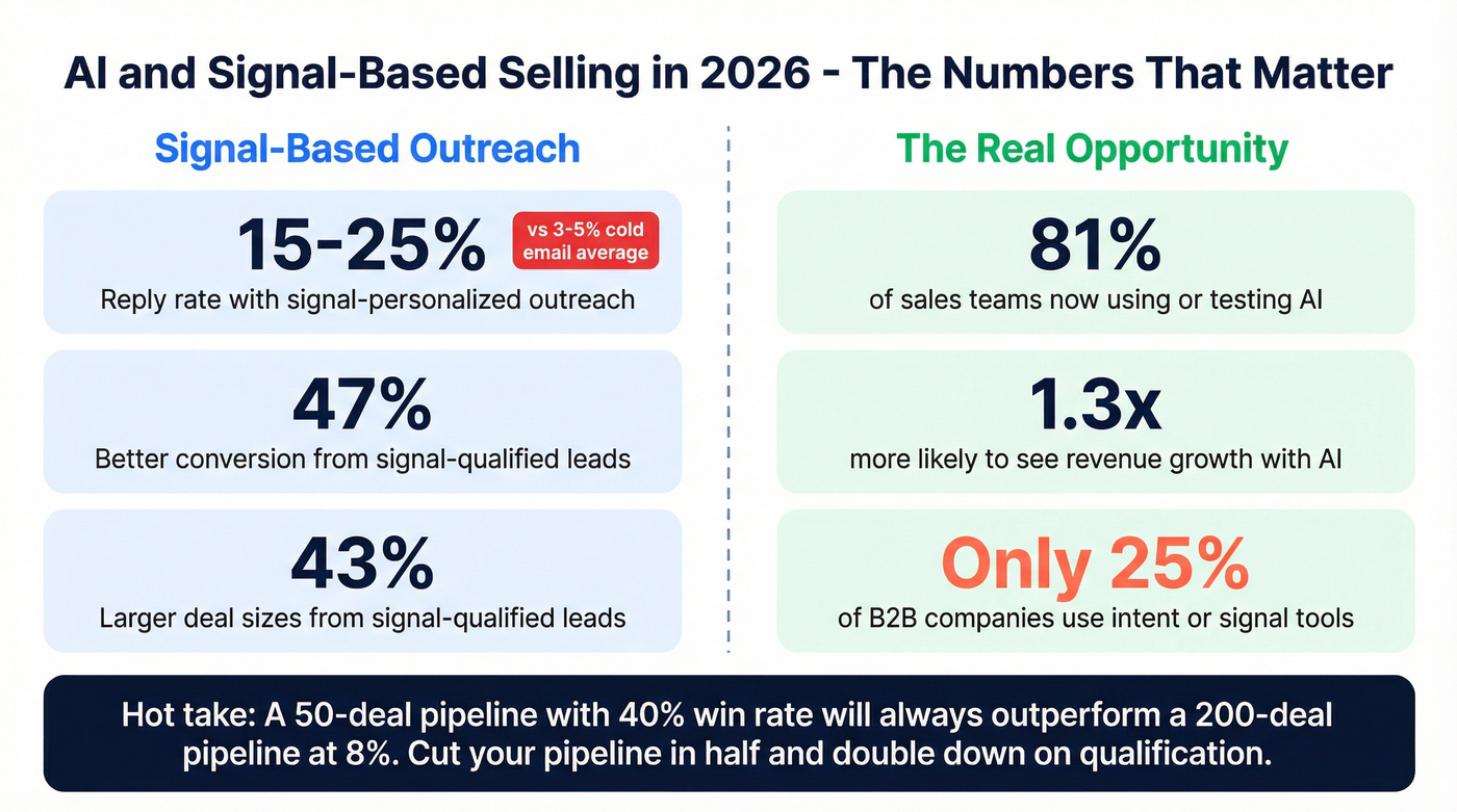 AI and signal-based selling stats comparison for 2026
