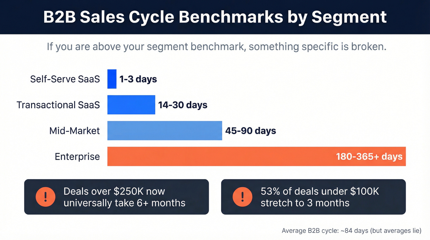 B2B sales cycle length benchmarks by segment