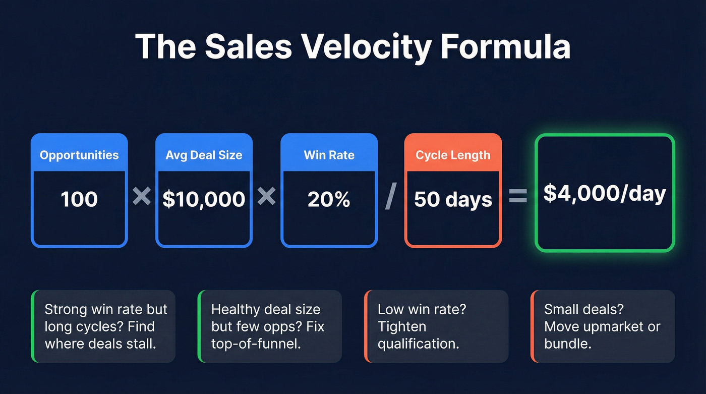 Sales velocity formula with example calculation breakdown