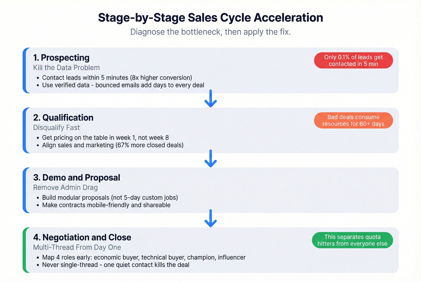 Four-stage sales cycle acceleration flow chart with fixes