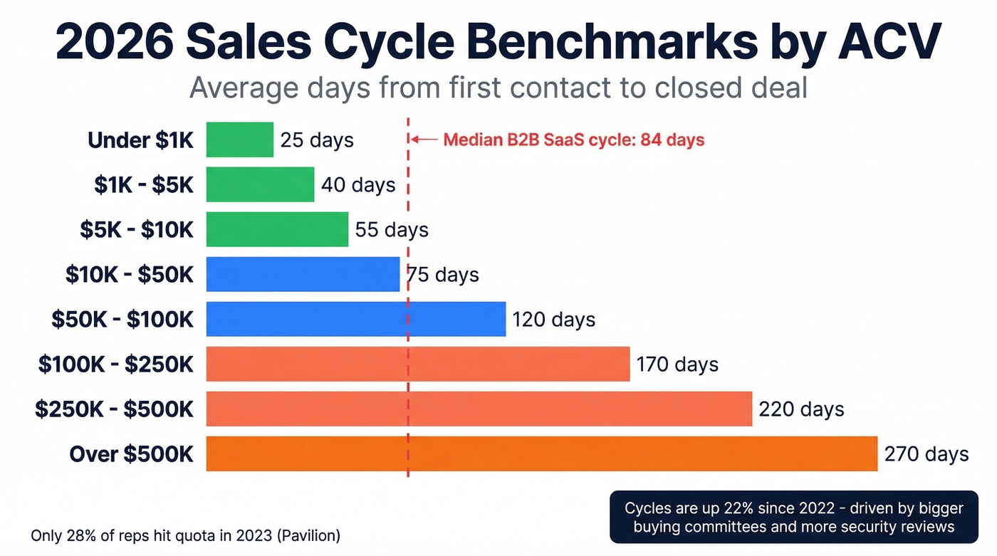 Bar chart showing 2026 sales cycle length benchmarks by ACV range