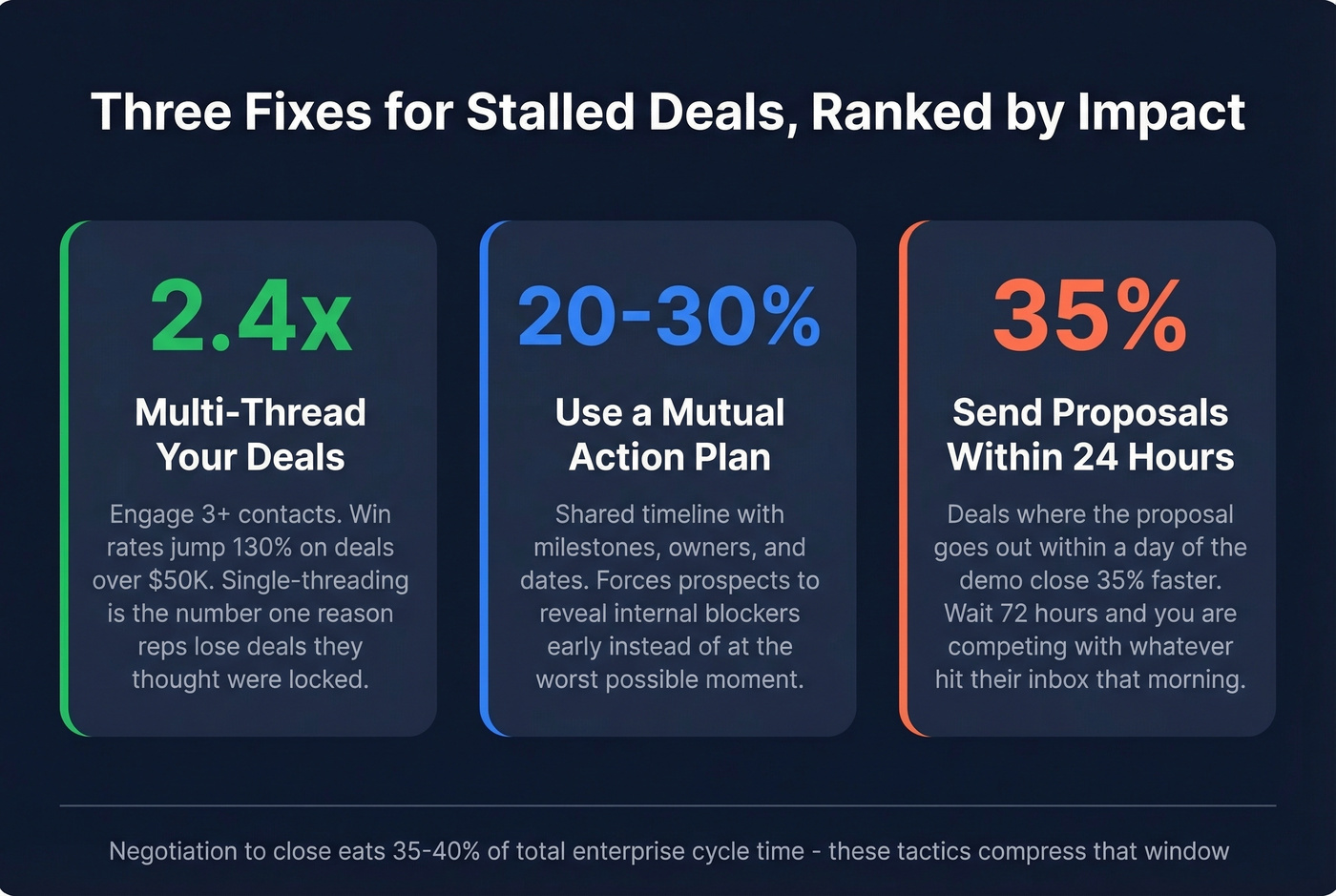 Three tactics to fix stalled deals with impact metrics