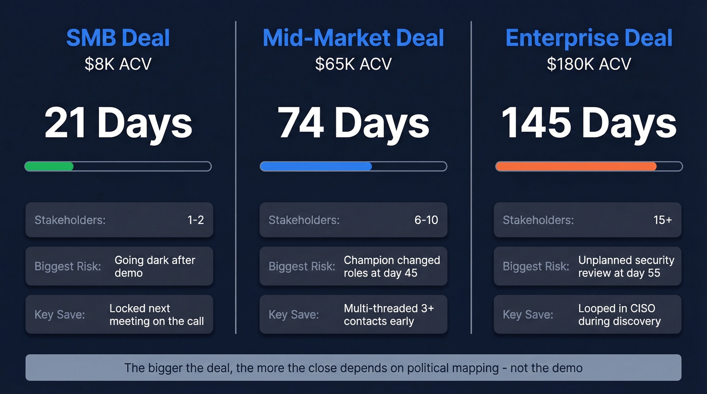 Side-by-side comparison of SMB, mid-market, and enterprise sales cycles