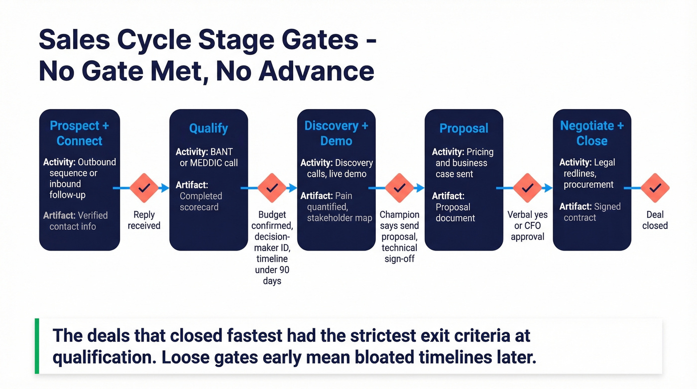 Stage gate framework showing exit criteria for each sales cycle stage
