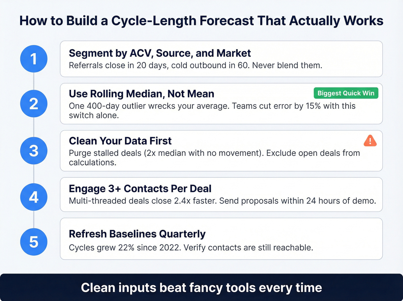 Five step process to build accurate cycle-length forecast