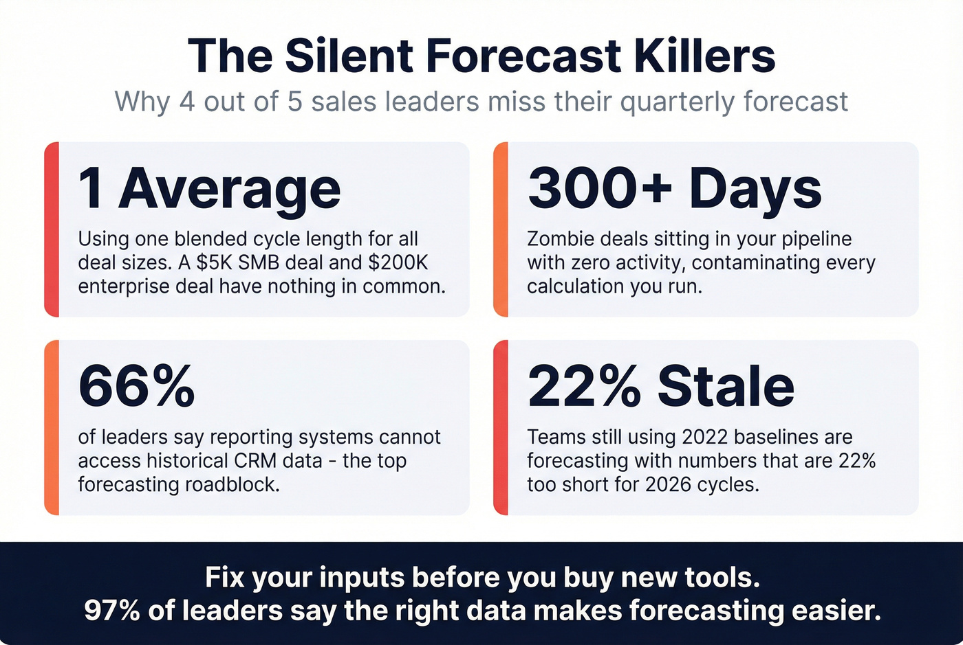 Key forecast-breaking mistakes with impact statistics