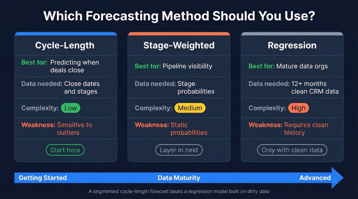 Comparison of three sales forecasting methods for 2026