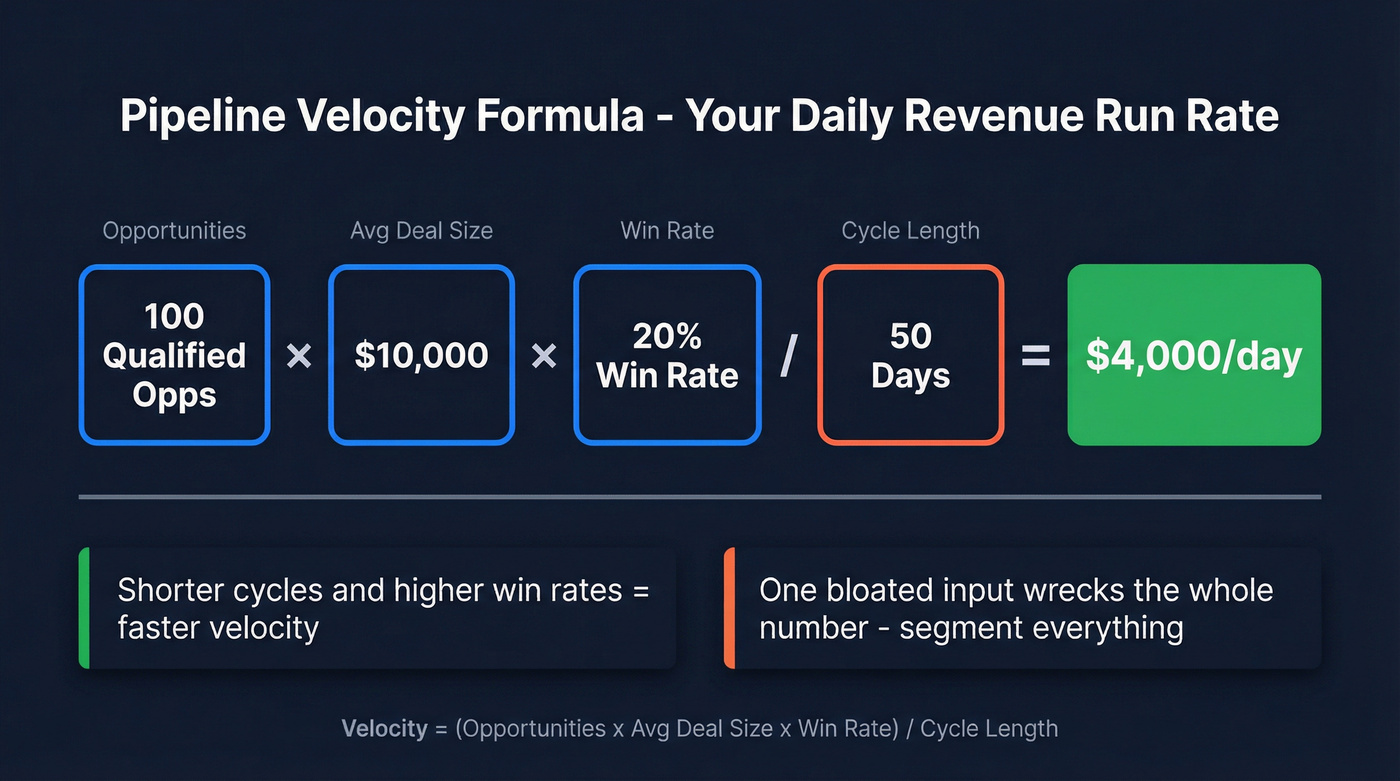 Pipeline velocity formula breakdown with worked example