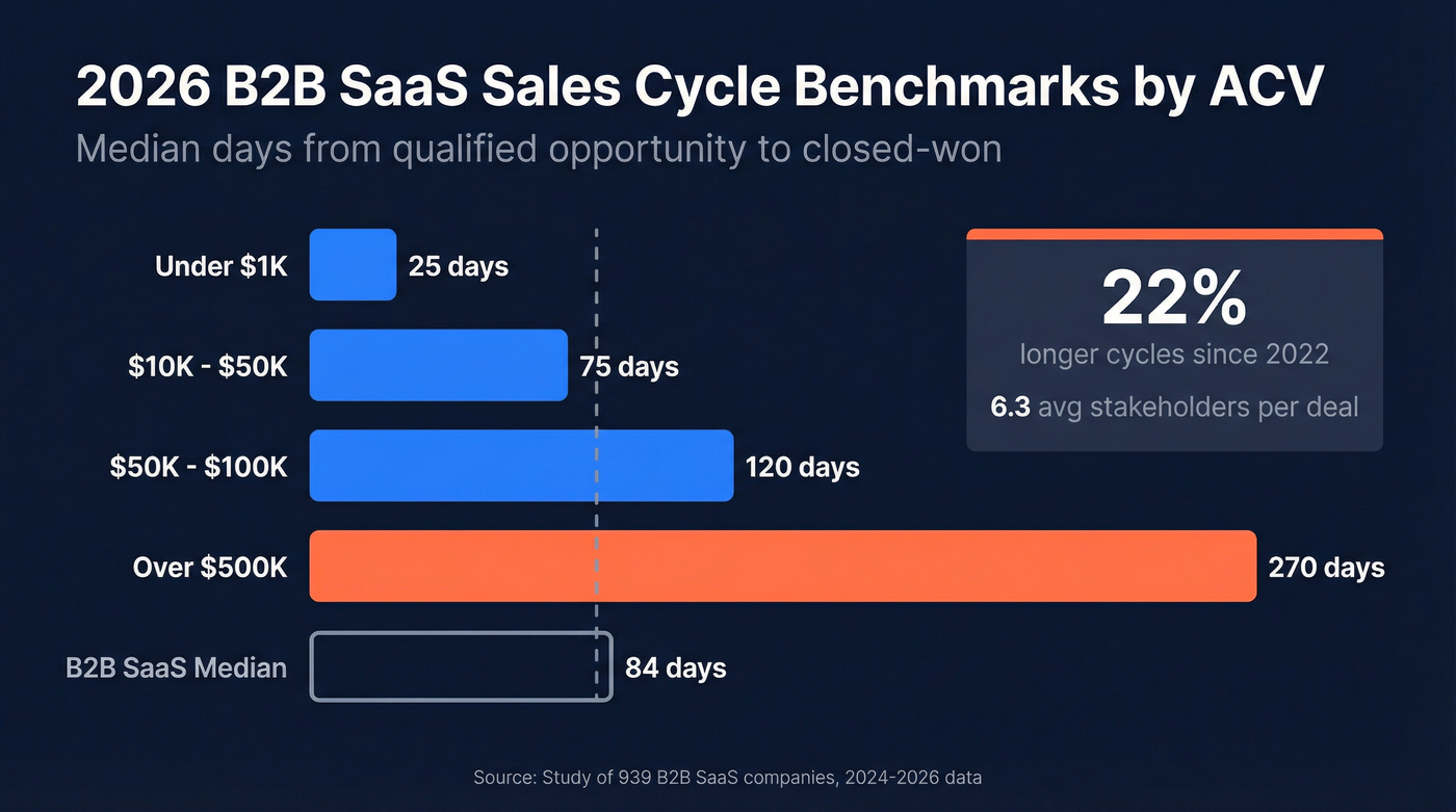 Sales cycle length benchmarks by ACV range 2026