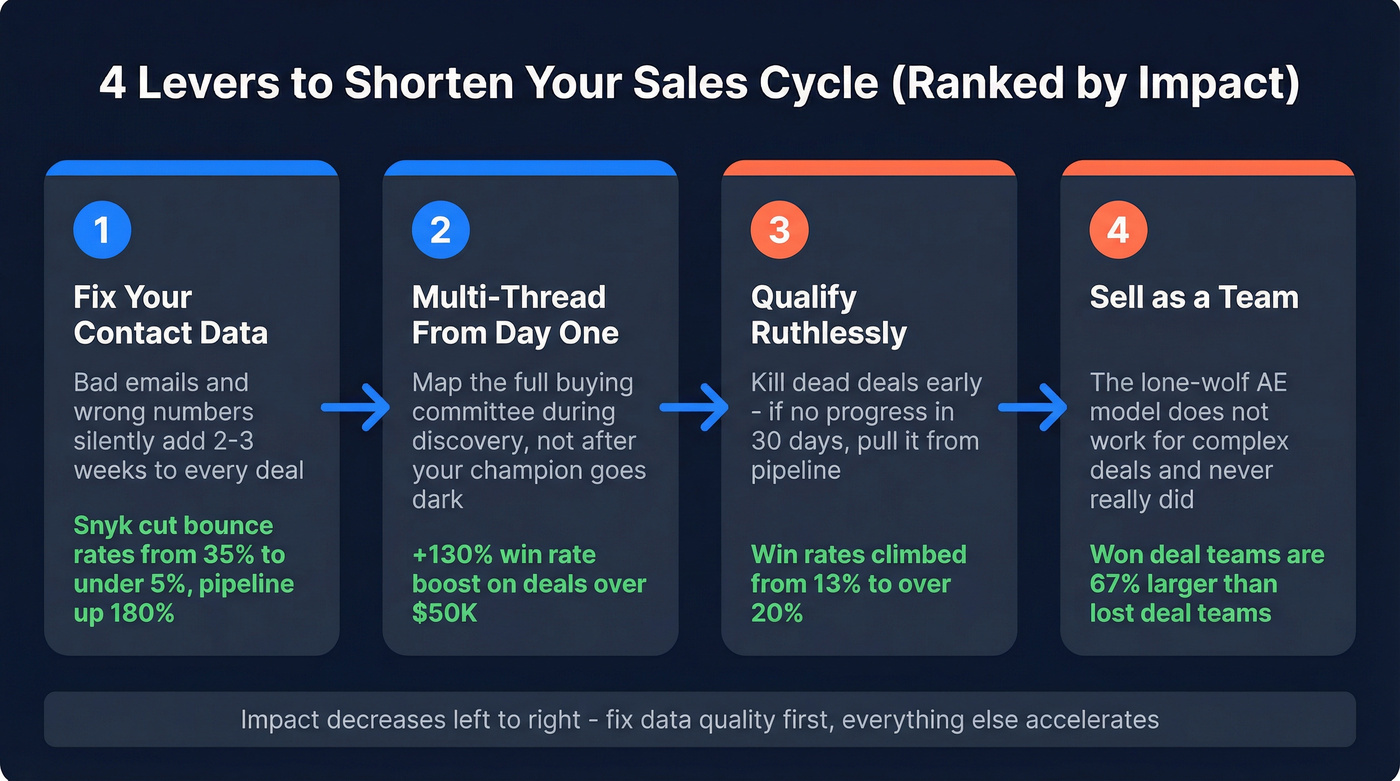 Four ranked levers to shorten your B2B sales cycle