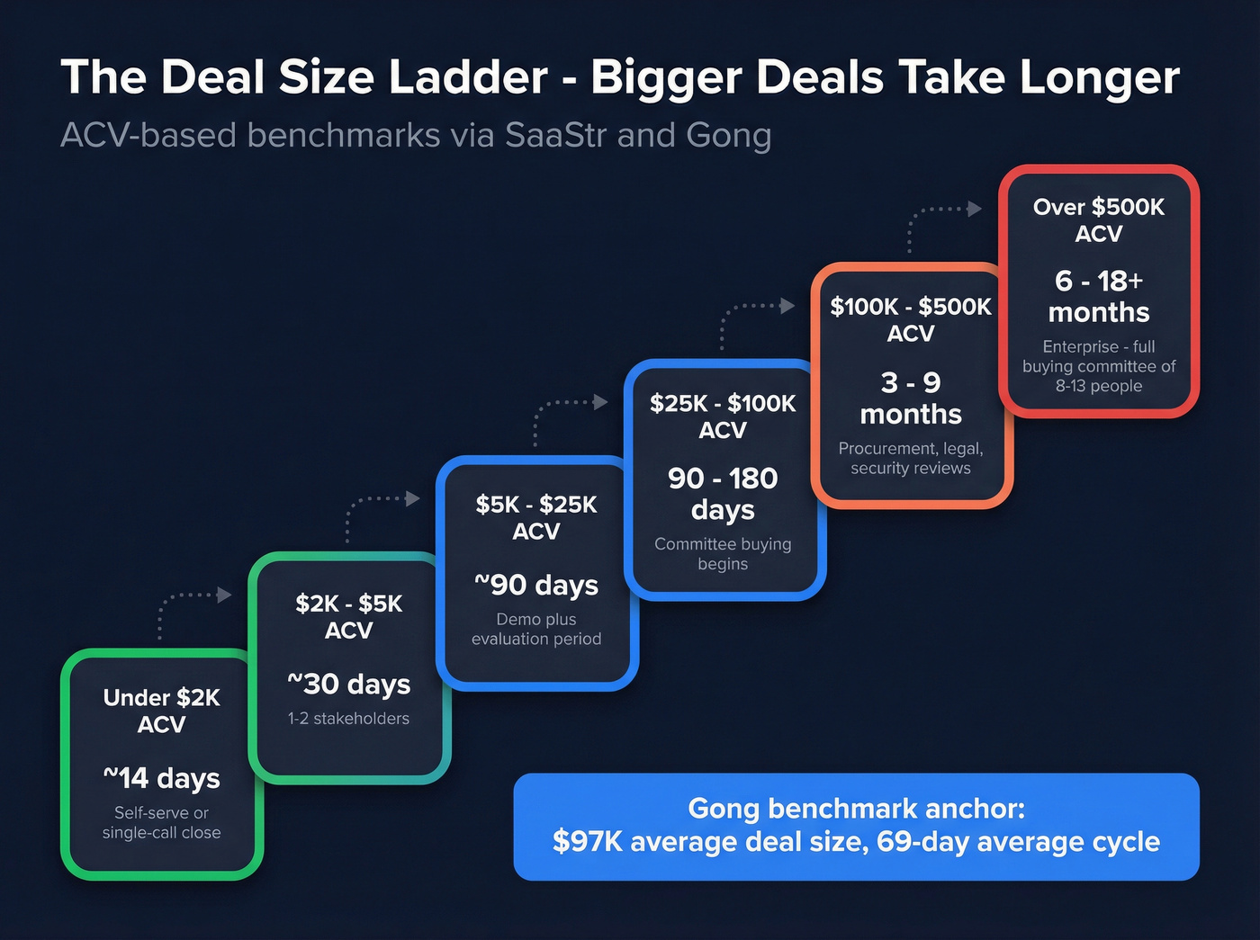 Deal size ladder showing ACV ranges and typical cycle lengths