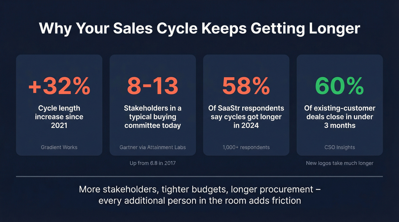 Key statistics on why B2B sales cycles are lengthening
