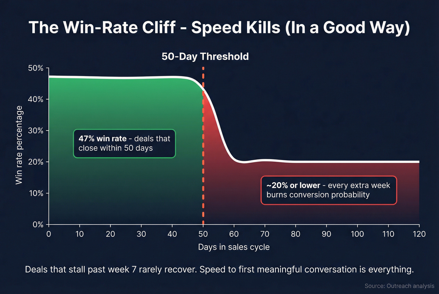 Win rate cliff visualization showing drop after 50 days
