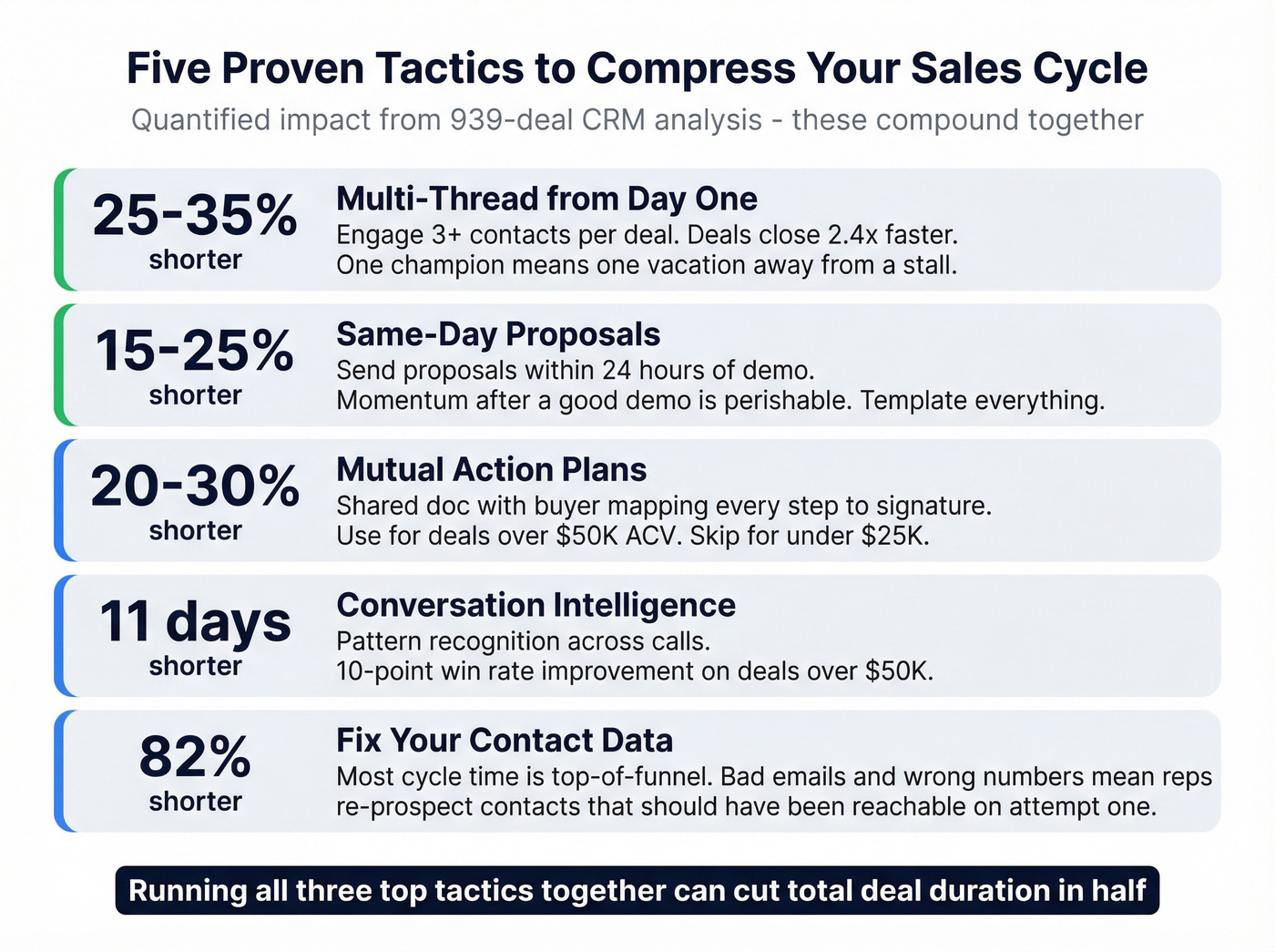 Five proven tactics to shorten sales cycles with impact percentages