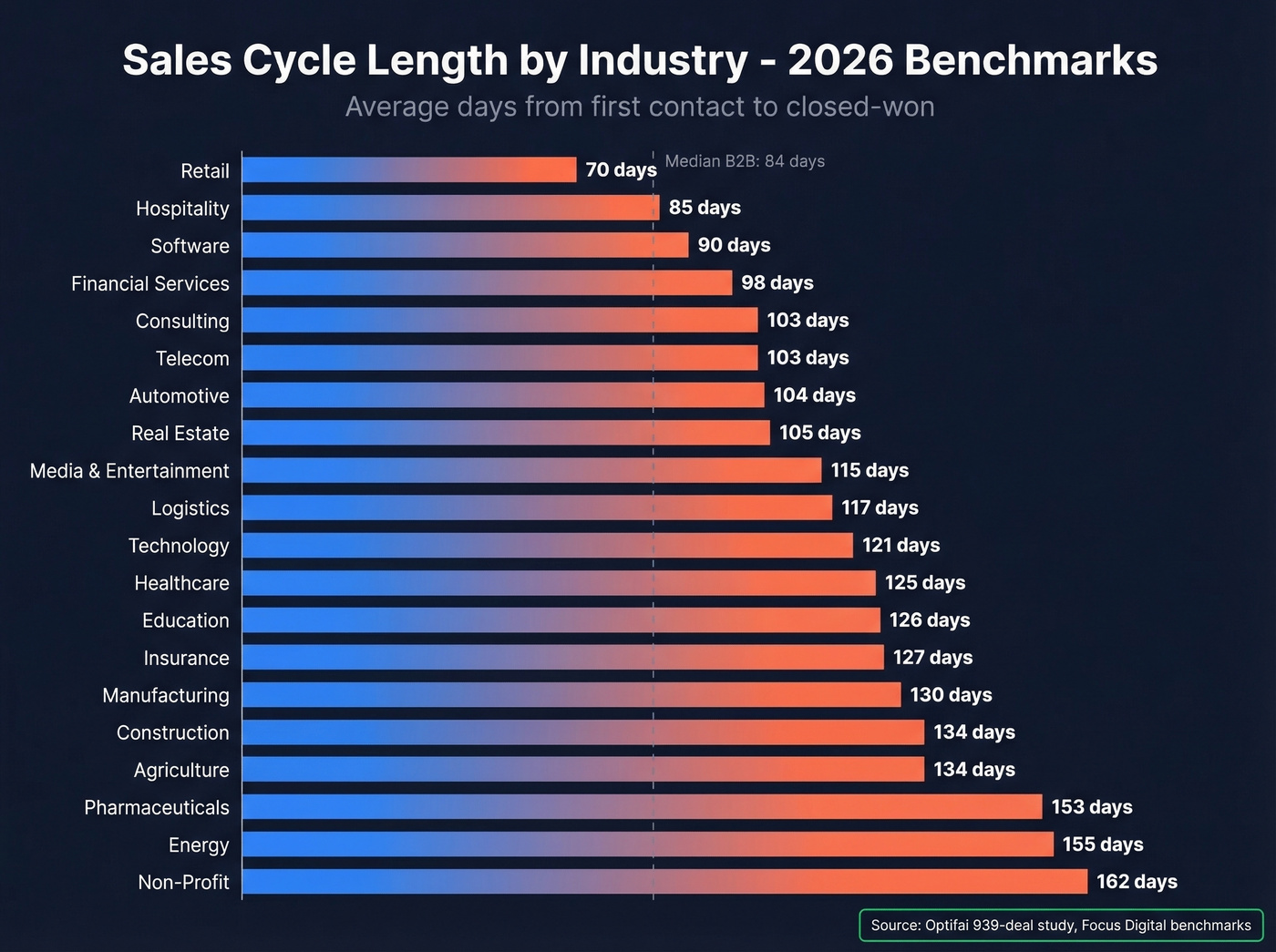 Sales cycle length benchmarks by industry horizontal bar chart