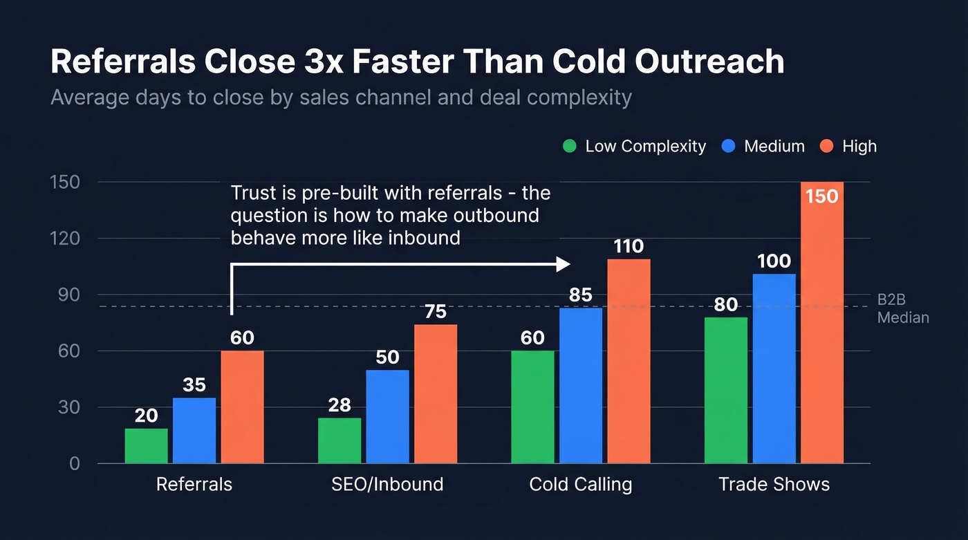 Sales cycle length comparison by channel and deal complexity