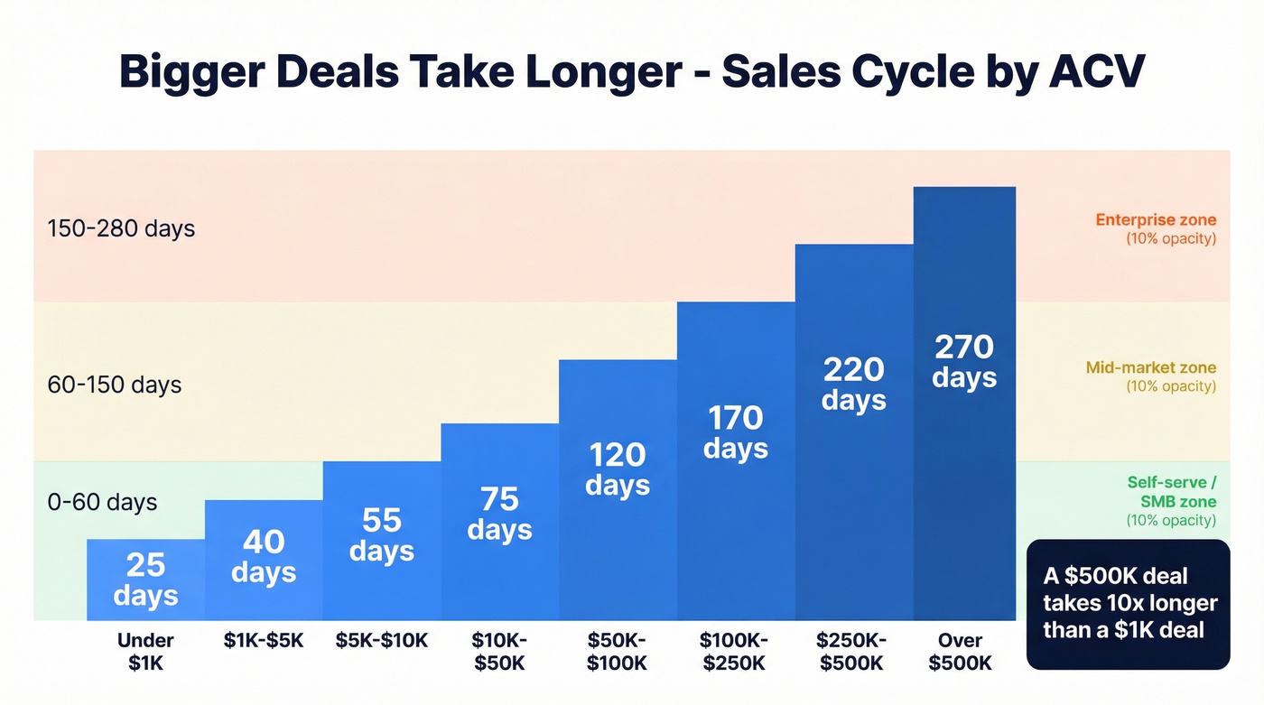Sales cycle length by deal size ACV staircase chart