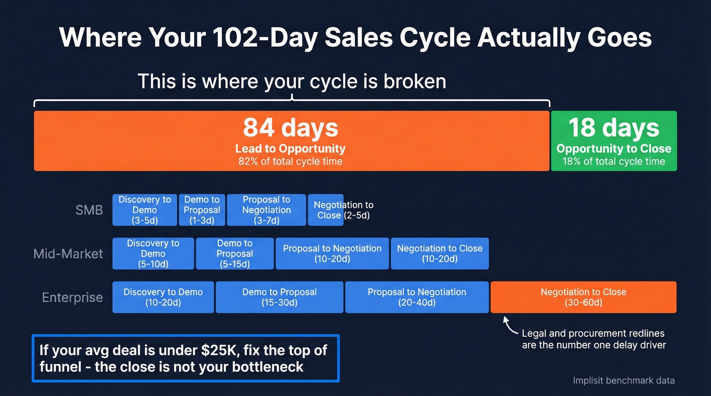 Pipeline time allocation showing 82% is top-of-funnel