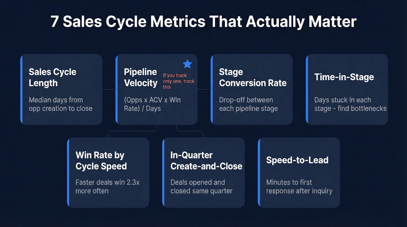 Visual overview of 7 sales cycle metrics with formulas