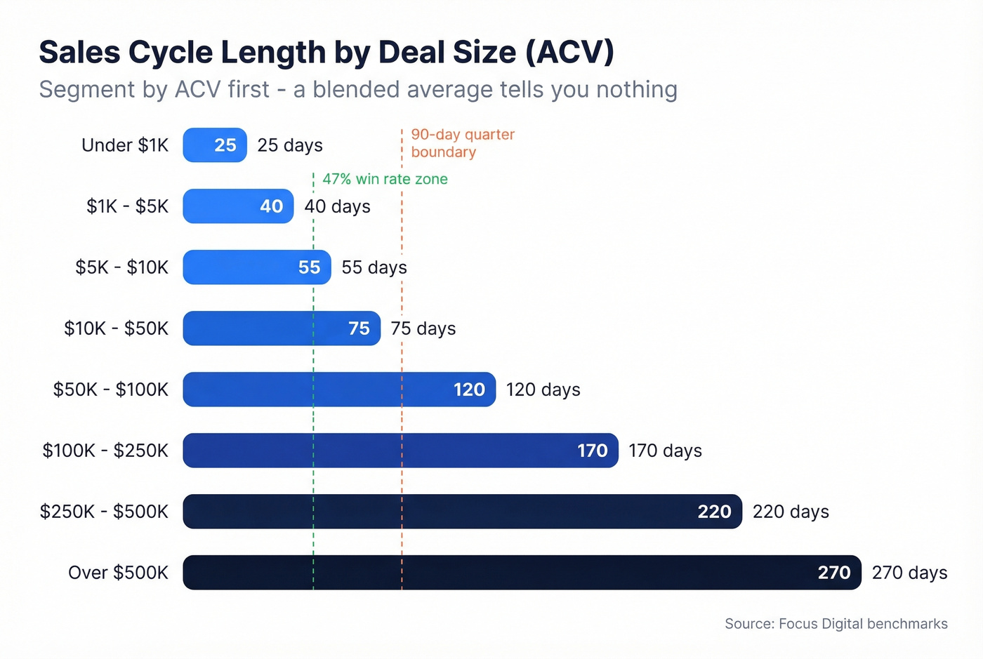 Horizontal bar chart of sales cycle length by deal size