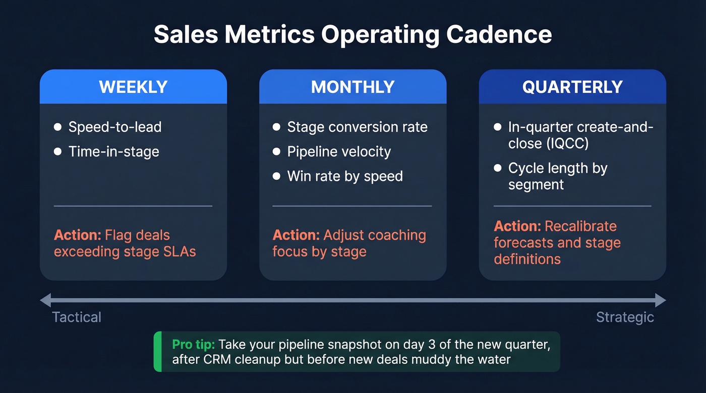 Weekly monthly quarterly metrics review cadence framework