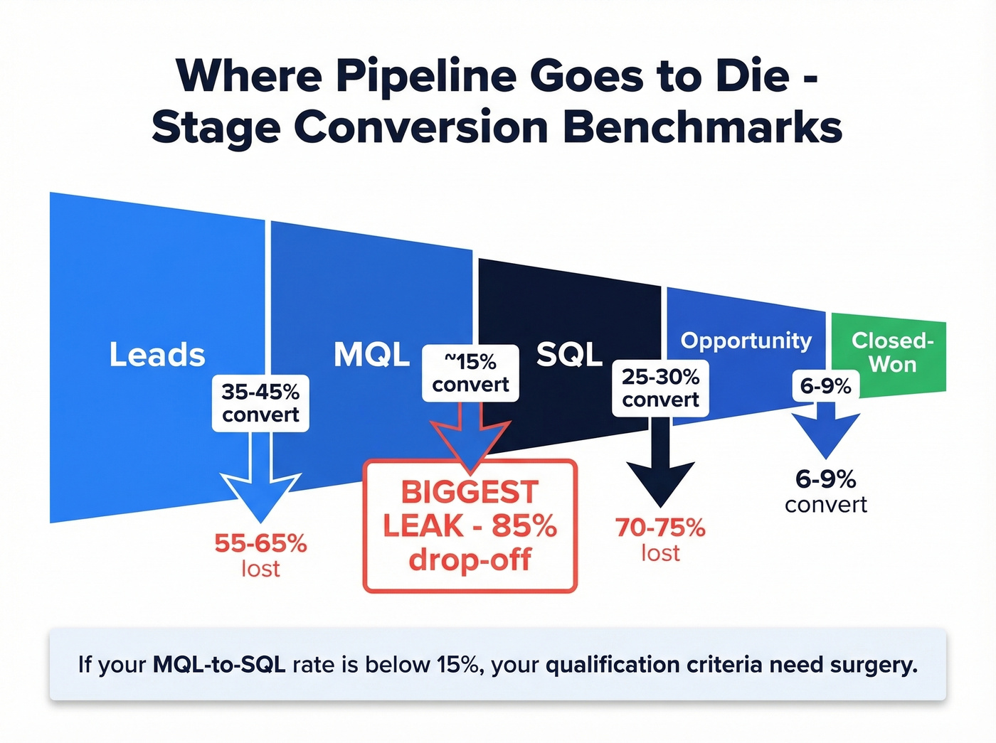 Funnel showing stage conversion rates with drop-off percentages