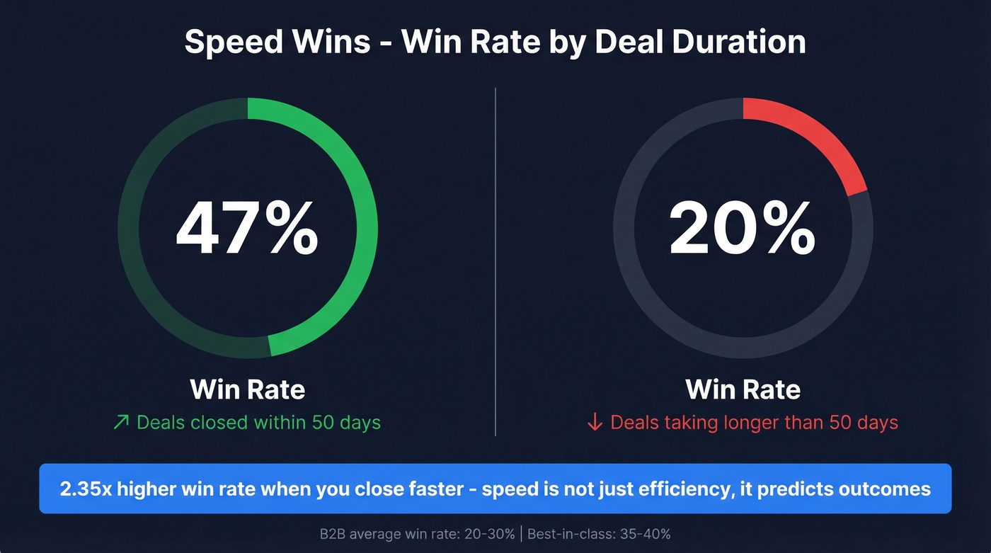 Win rate comparison for deals under and over 50 days