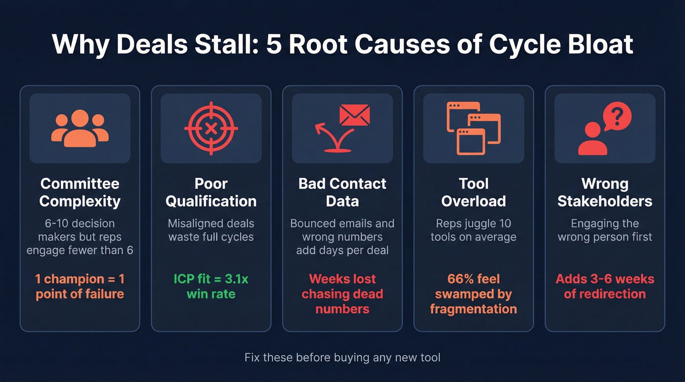 Five root causes of deal stalling diagram
