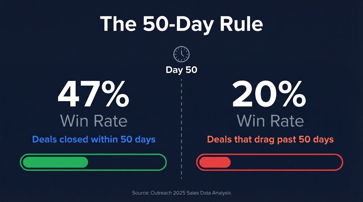 Win rate cliff after 50 days visualization