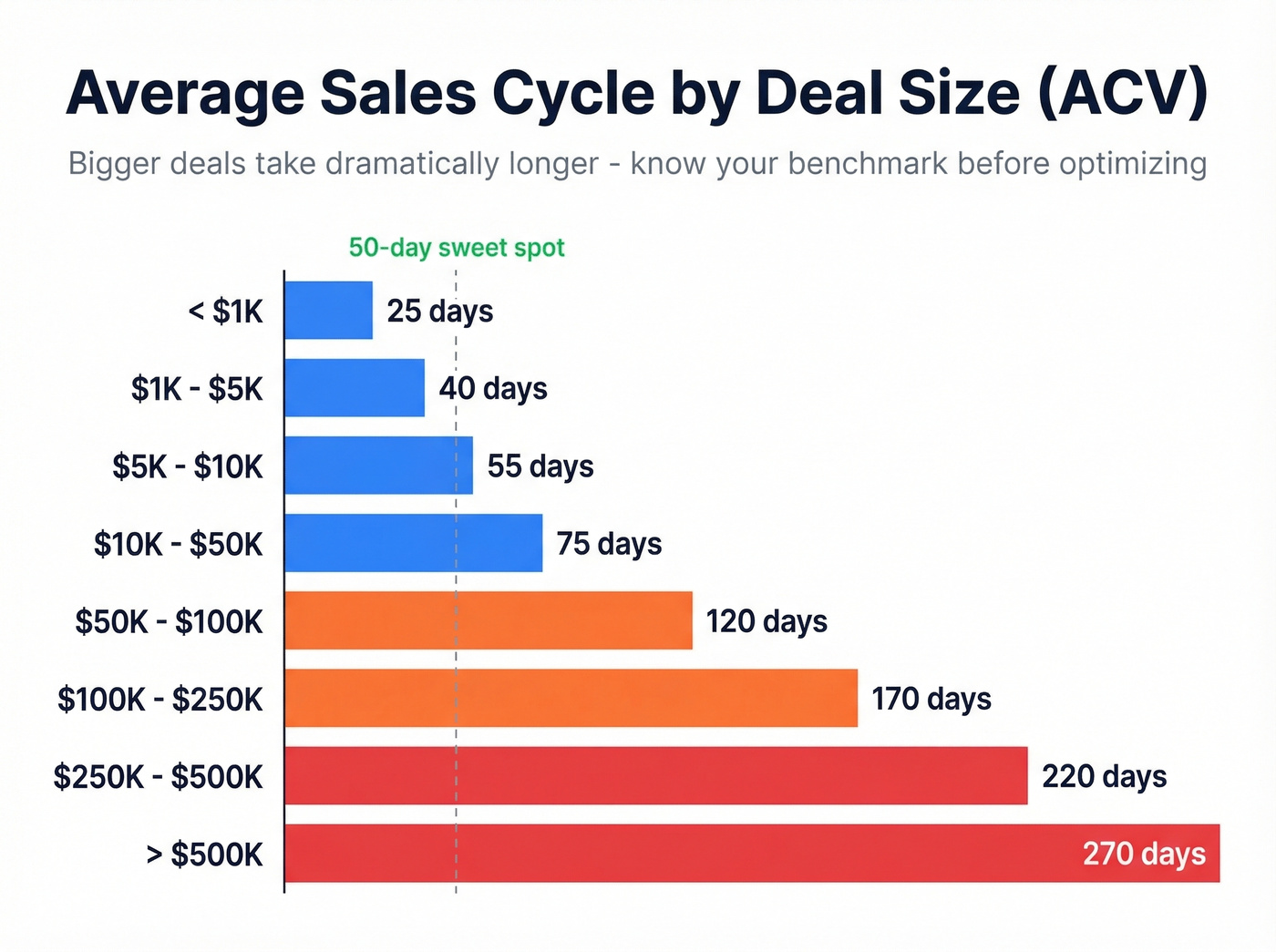Sales cycle length by deal size bar chart