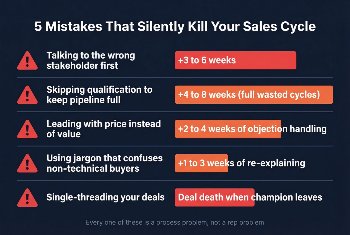 Common mistakes and their time cost to sales cycles