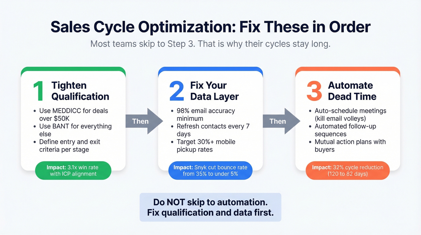 Three-lever priority framework for sales cycle optimization