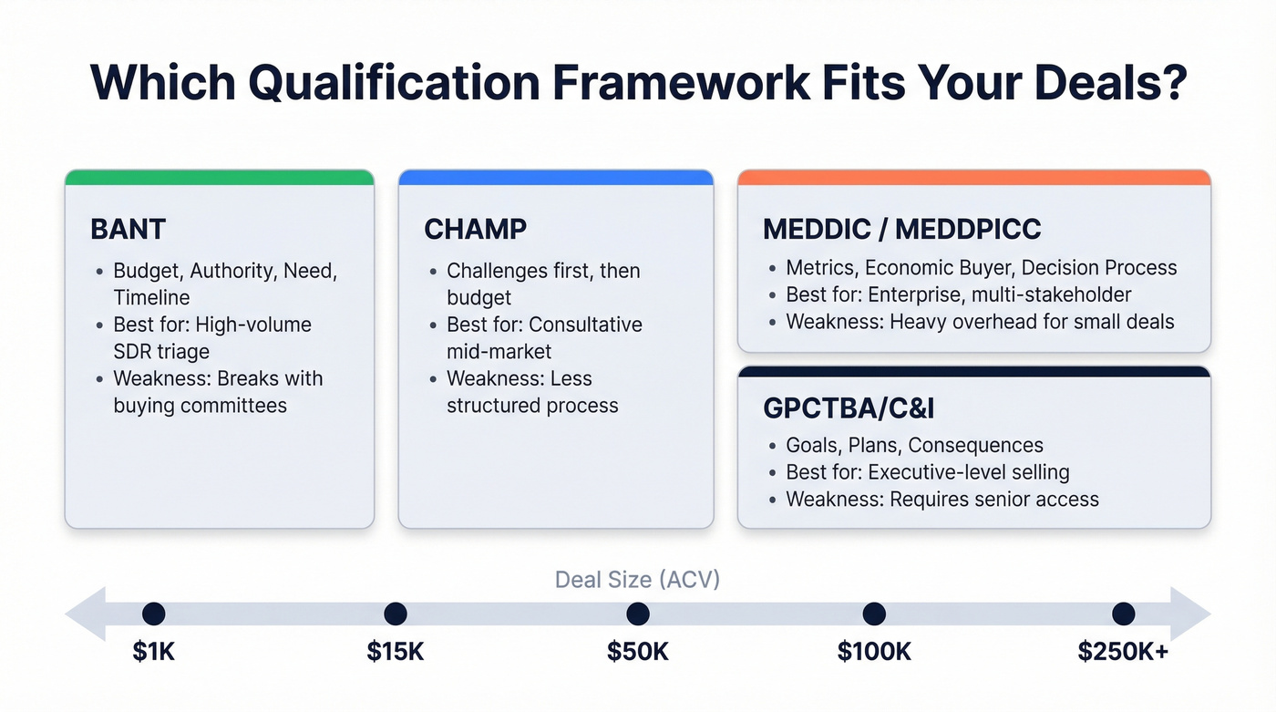 Sales qualification frameworks comparison by deal size