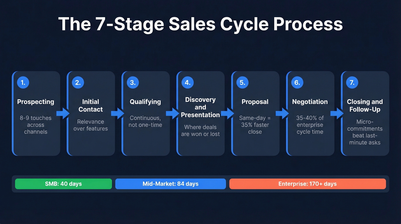 Seven stages of the sales cycle process flow