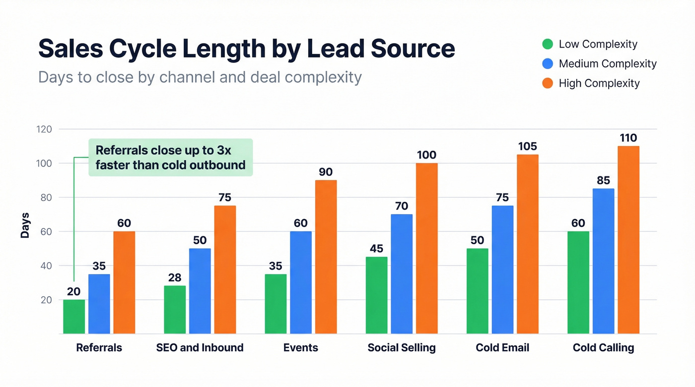 Sales cycle duration comparison by lead source channel
