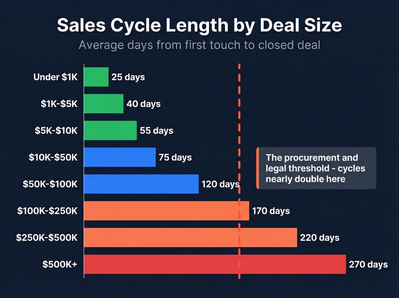 Sales cycle length by deal size ACV bands