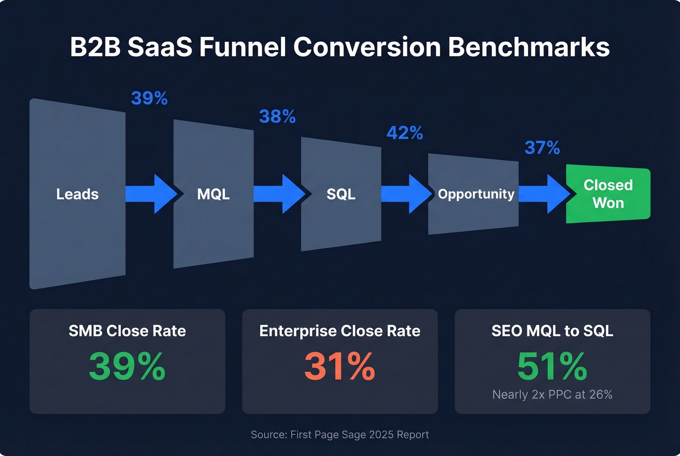 B2B SaaS funnel stage conversion rate benchmarks