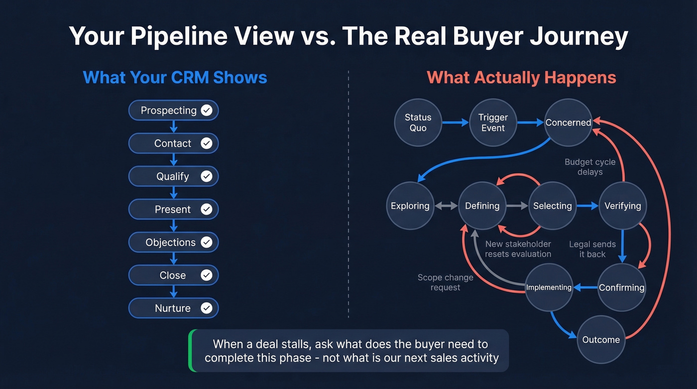 Linear sales cycle vs messy buyer journey comparison