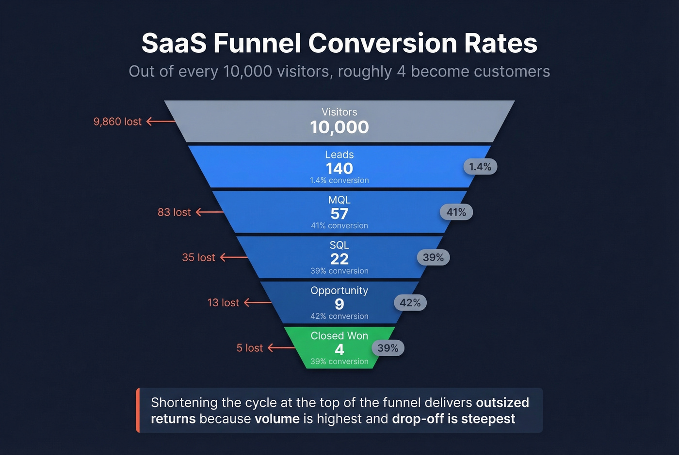 SaaS funnel conversion rates with drop-off visualization