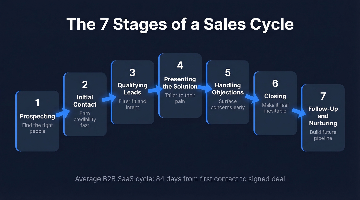 Seven stages of a sales cycle flow chart