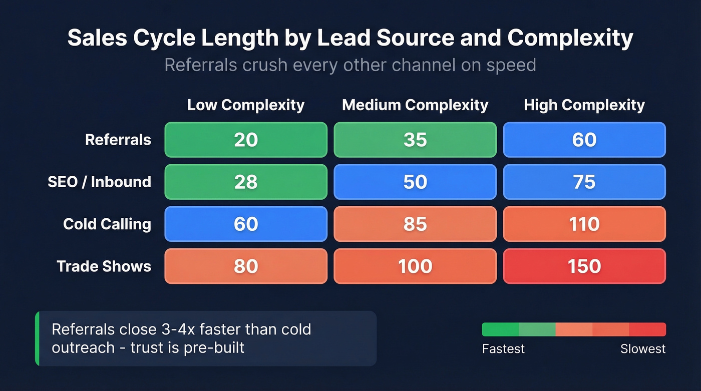 Sales cycle days by lead source and complexity heatmap